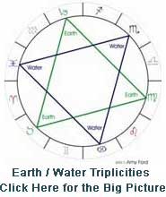 Earth / Water Triplicities of the Elements Copyright Amy Ford