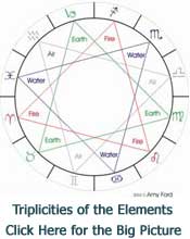 Triplicities of the Elements Copyright Amy Ford